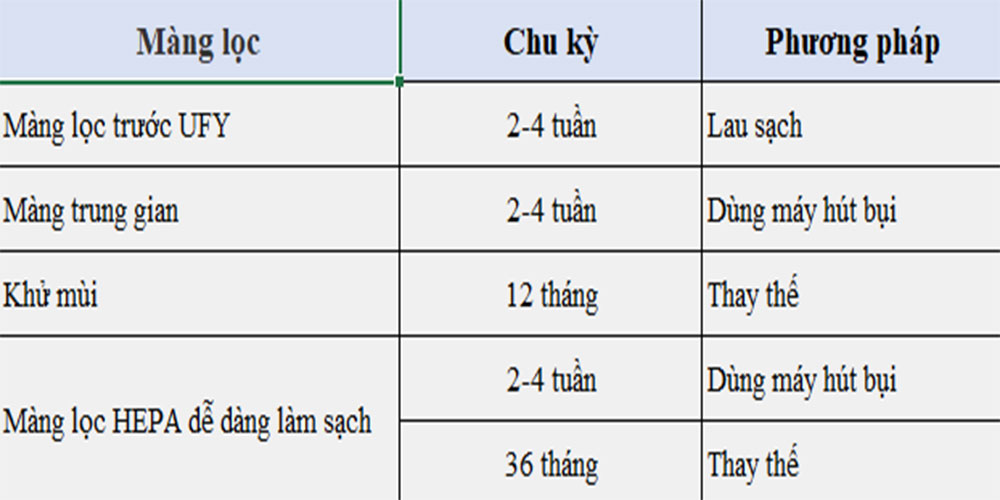 bang chu ky thay the va ve sinh mang loc - Tổng hợp 15 câu hỏi hay gặp nhất về máy lọc không khí.